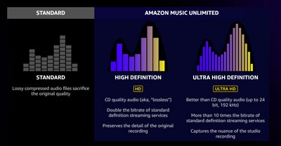 difference between prime music vs unlimited sound quality