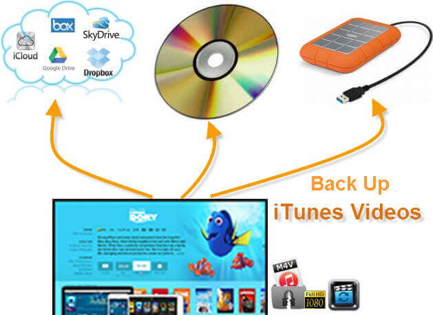 back up itunes movies