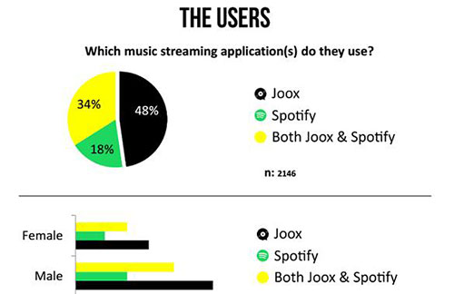 Spotify vs Joox: Do We Really Need Another New Streaming Service?