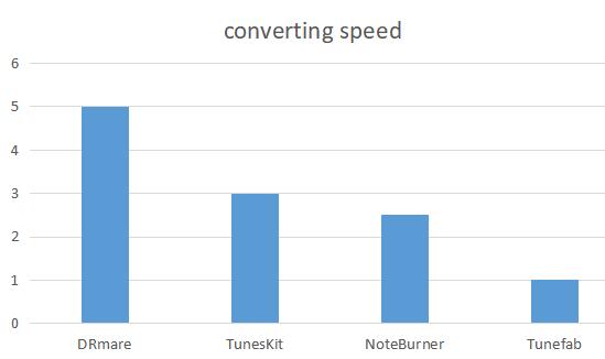 spotify music converter converting speed