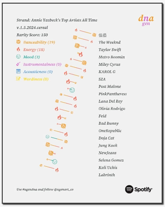 spotify dna