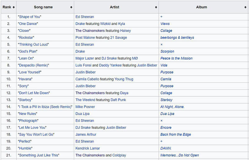spotify songs with one billion plays