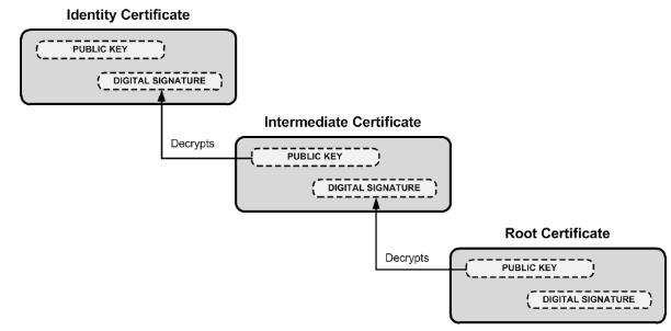 vertify apple music ssl certificates